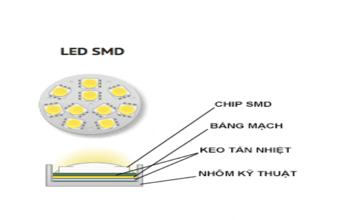 Cấu tạo của chip LED SMD