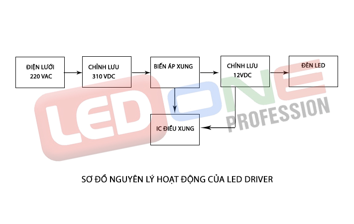 Nguyên lý hoạt động của LED Driver
